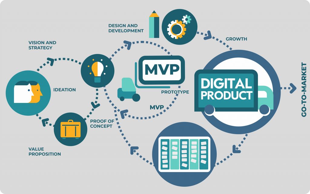 Digital Product Development Process